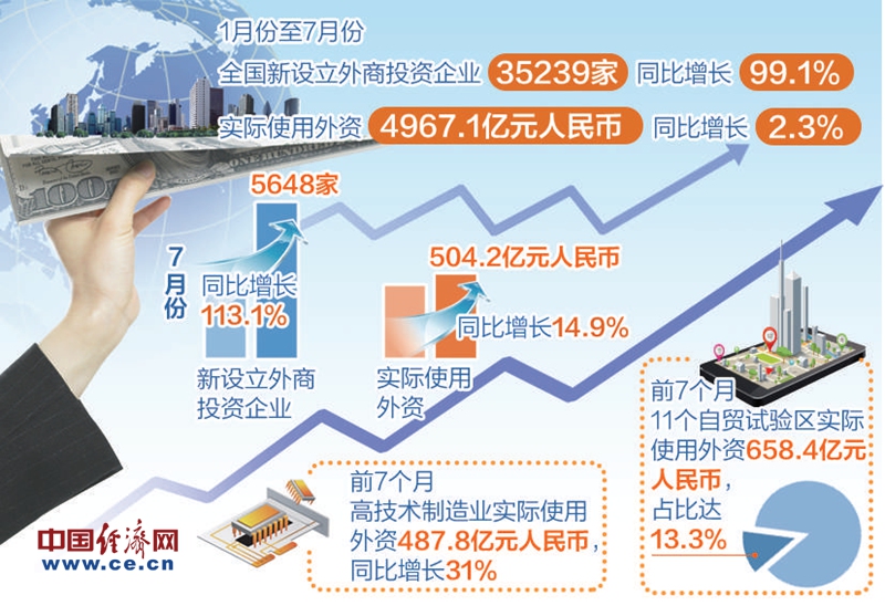 商务部报告，前九月全国吸收外资强劲增长达6406亿元