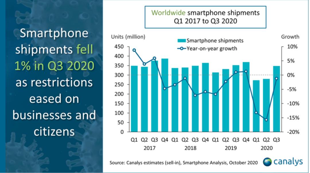 Canalys报告，中国大陆智能手机市场第三季度增长4%，iPhone 16系列需求持续强劲